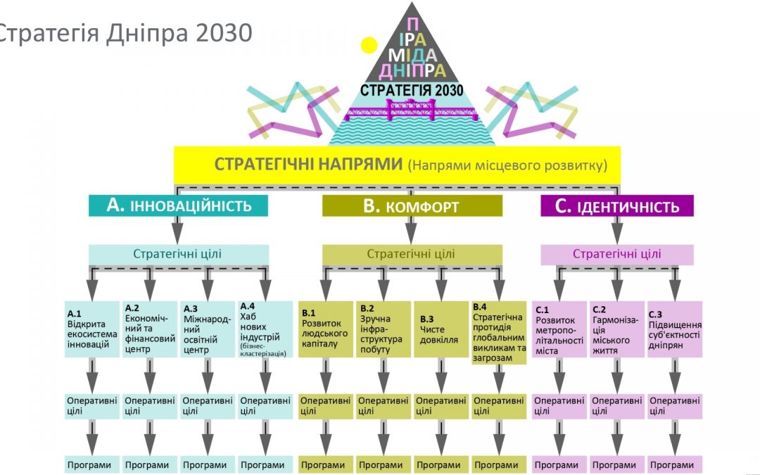 У Дніпрі затверджено стратегію розвитку міста “Стратегія Дніпра 2030”